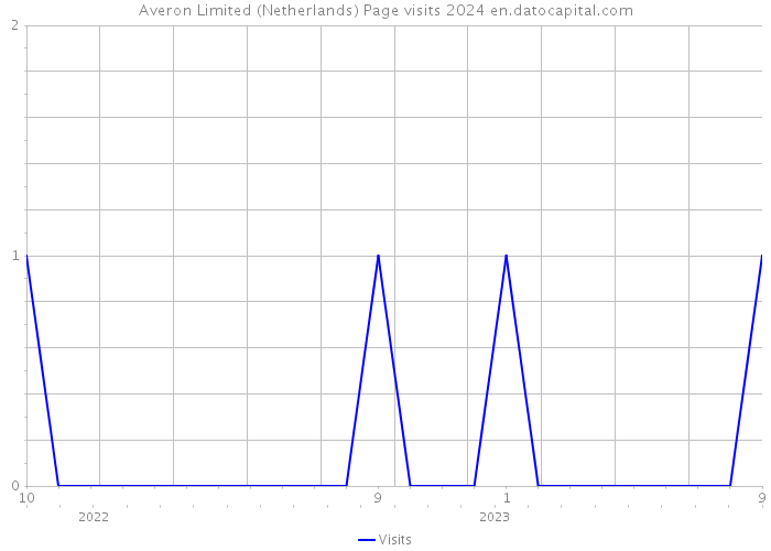 Averon Limited (Netherlands) Page visits 2024 
