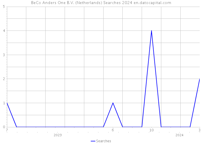BeCo Anders One B.V. (Netherlands) Searches 2024 