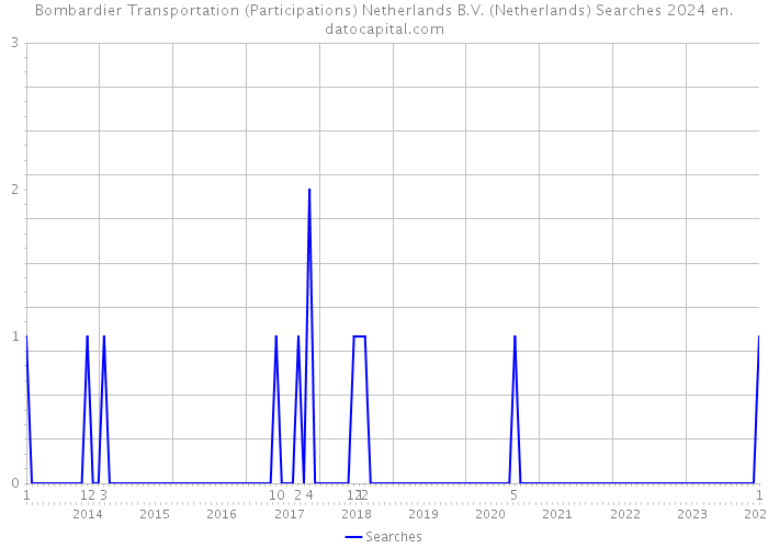 Bombardier Transportation (Participations) Netherlands B.V. (Netherlands) Searches 2024 