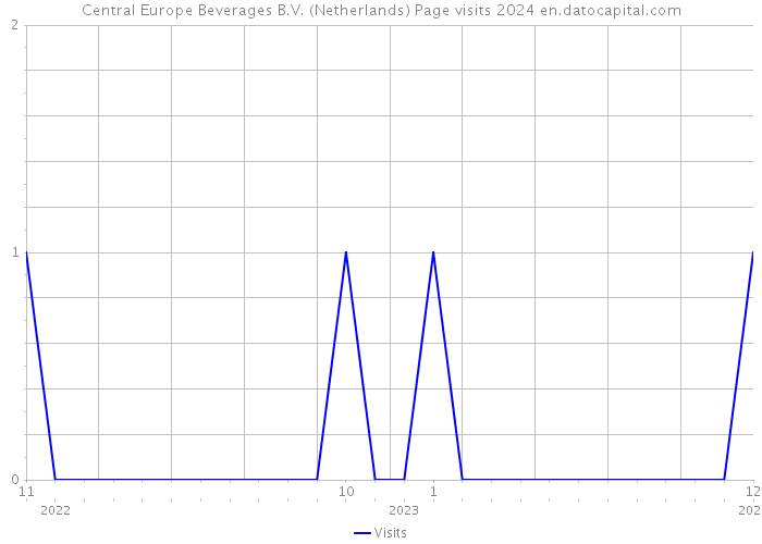 Central Europe Beverages B.V. (Netherlands) Page visits 2024 