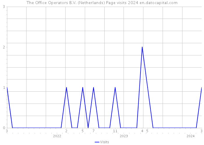 The Office Operators B.V. (Netherlands) Page visits 2024 