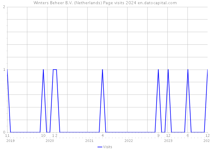 Winters Beheer B.V. (Netherlands) Page visits 2024 