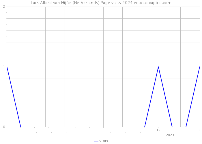 Lars Allard van Hijfte (Netherlands) Page visits 2024 