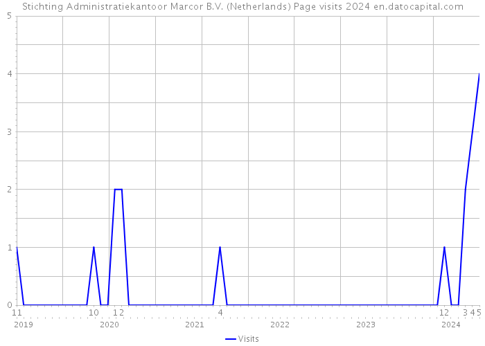 Stichting Administratiekantoor Marcor B.V. (Netherlands) Page visits 2024 