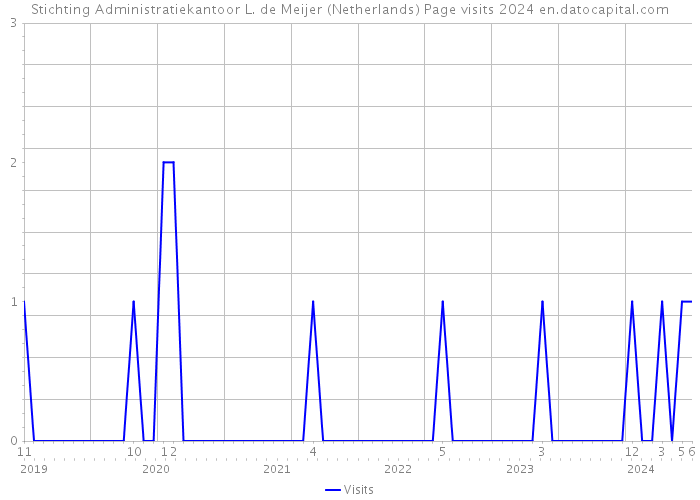 Stichting Administratiekantoor L. de Meijer (Netherlands) Page visits 2024 