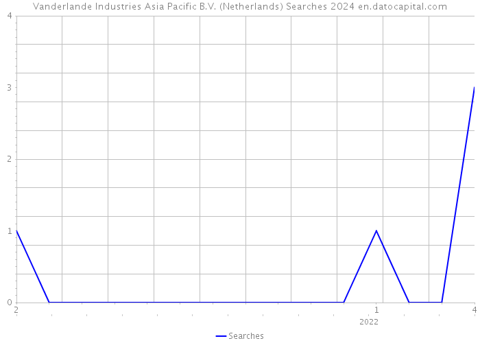 Vanderlande Industries Asia Pacific B.V. (Netherlands) Searches 2024 