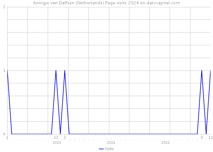 Annigje van Dalfsen (Netherlands) Page visits 2024 