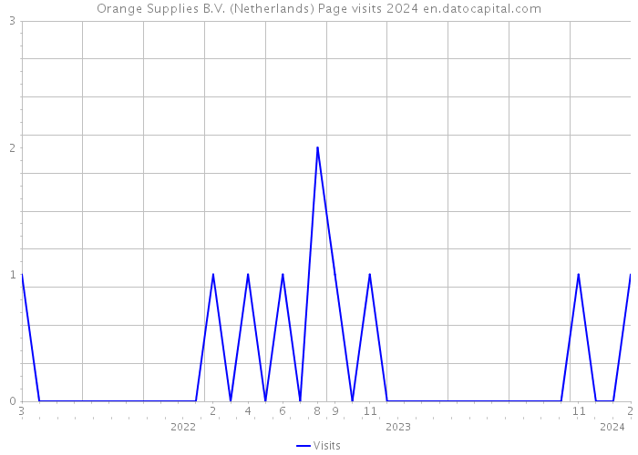 Orange Supplies B.V. (Netherlands) Page visits 2024 
