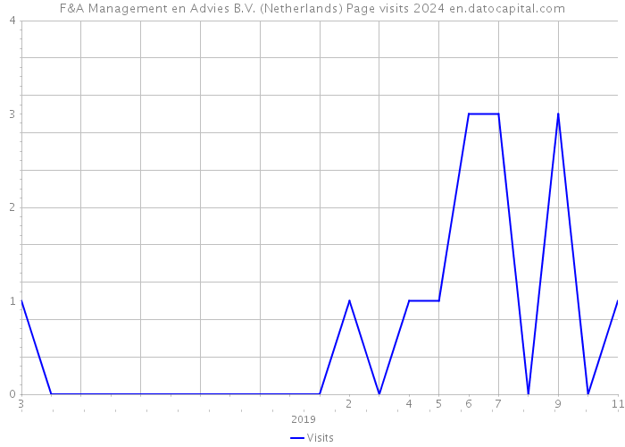 F&A Management en Advies B.V. (Netherlands) Page visits 2024 