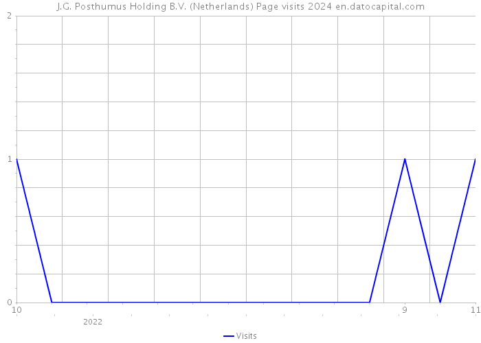 J.G. Posthumus Holding B.V. (Netherlands) Page visits 2024 