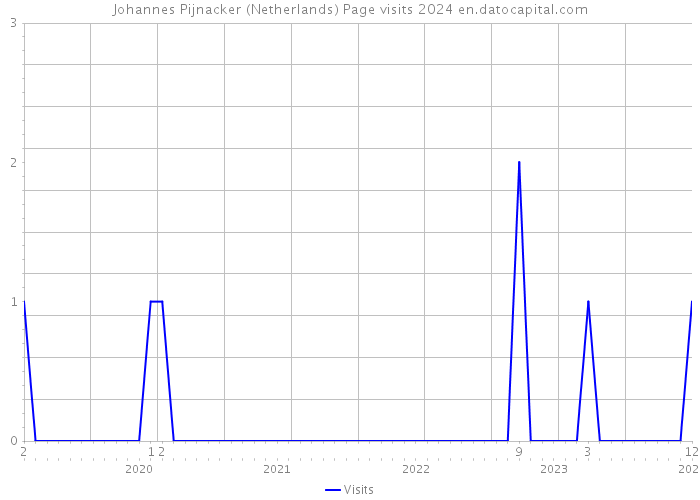 Johannes Pijnacker (Netherlands) Page visits 2024 
