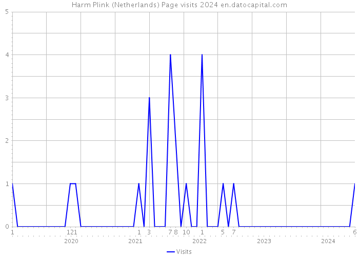 Harm Plink (Netherlands) Page visits 2024 