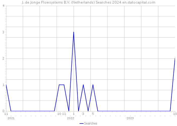 J. de Jonge Flowsystems B.V. (Netherlands) Searches 2024 