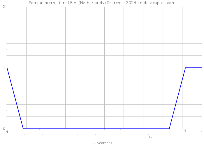 Pampa International B.V. (Netherlands) Searches 2024 