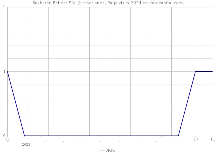 Bakkeren Beheer B.V. (Netherlands) Page visits 2024 