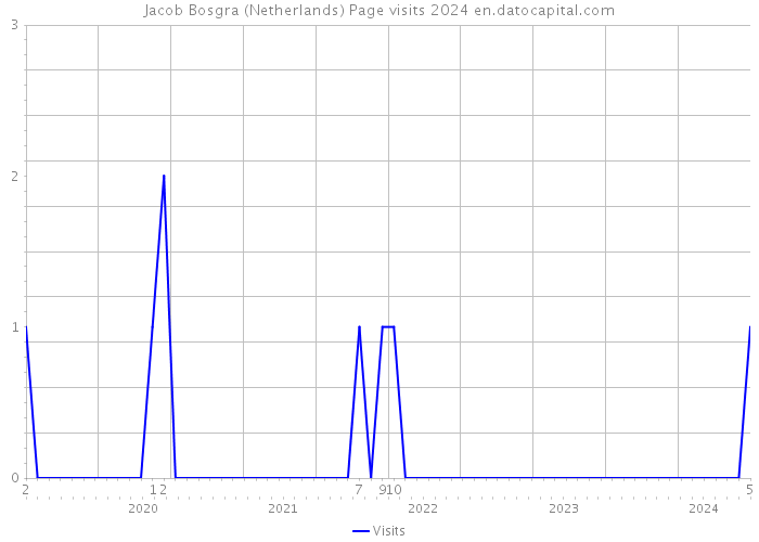 Jacob Bosgra (Netherlands) Page visits 2024 