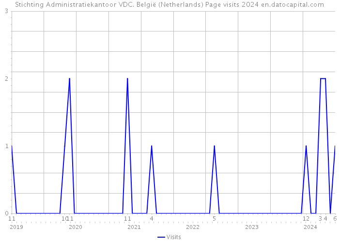 Stichting Administratiekantoor VDC. België (Netherlands) Page visits 2024 