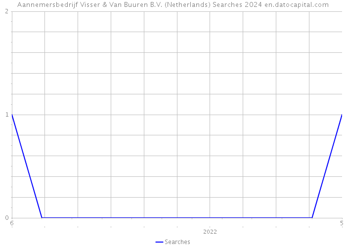 Aannemersbedrijf Visser & Van Buuren B.V. (Netherlands) Searches 2024 