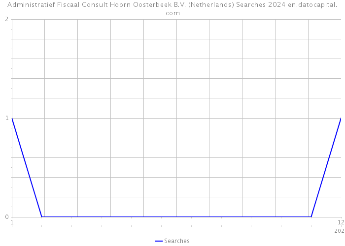 Administratief Fiscaal Consult Hoorn Oosterbeek B.V. (Netherlands) Searches 2024 