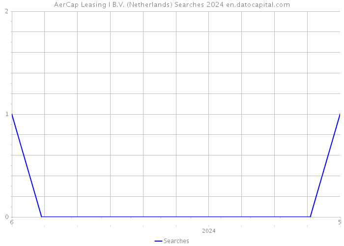 AerCap Leasing I B.V. (Netherlands) Searches 2024 