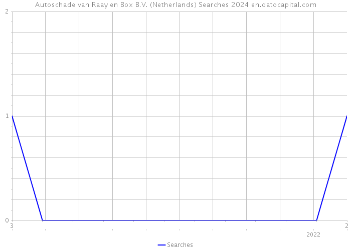 Autoschade van Raay en Box B.V. (Netherlands) Searches 2024 