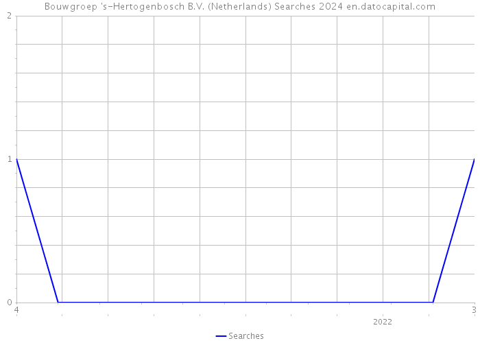 Bouwgroep 's-Hertogenbosch B.V. (Netherlands) Searches 2024 