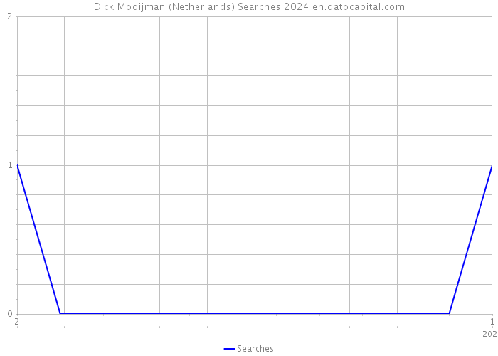 Dick Mooijman (Netherlands) Searches 2024 