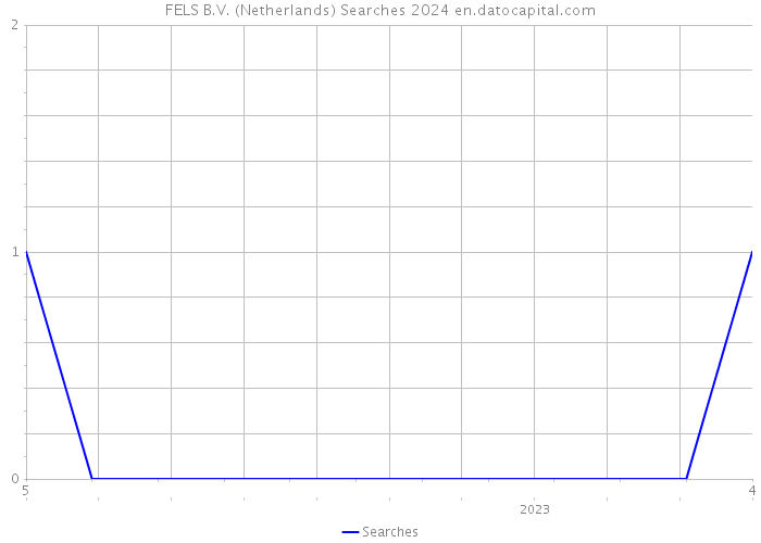 FELS B.V. (Netherlands) Searches 2024 
