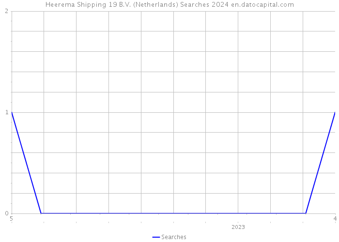 Heerema Shipping 19 B.V. (Netherlands) Searches 2024 