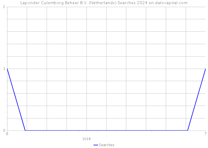 Laponder Culemborg Beheer B.V. (Netherlands) Searches 2024 