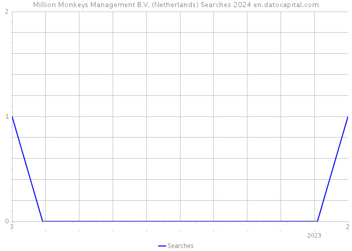 Million Monkeys Management B.V. (Netherlands) Searches 2024 