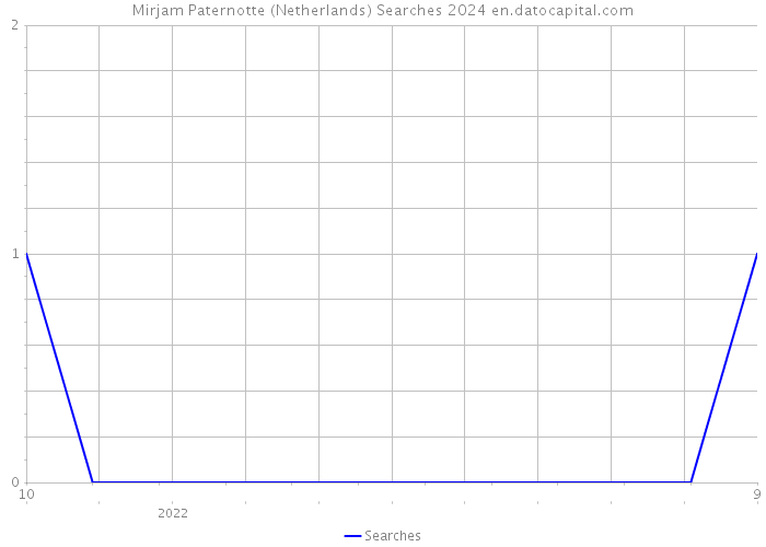 Mirjam Paternotte (Netherlands) Searches 2024 