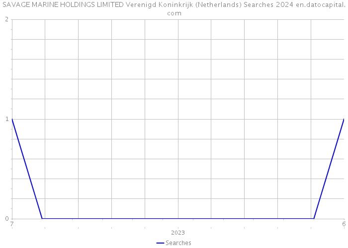 SAVAGE MARINE HOLDINGS LIMITED Verenigd Koninkrijk (Netherlands) Searches 2024 