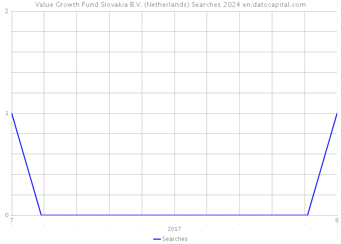 Value Growth Fund Slovakia B.V. (Netherlands) Searches 2024 