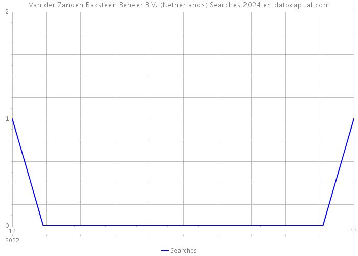 Van der Zanden Baksteen Beheer B.V. (Netherlands) Searches 2024 