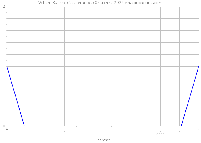 Willem Buijsse (Netherlands) Searches 2024 