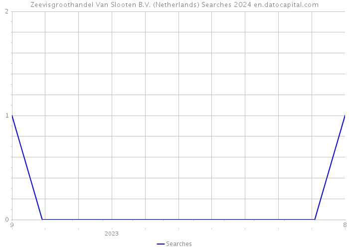 Zeevisgroothandel Van Slooten B.V. (Netherlands) Searches 2024 