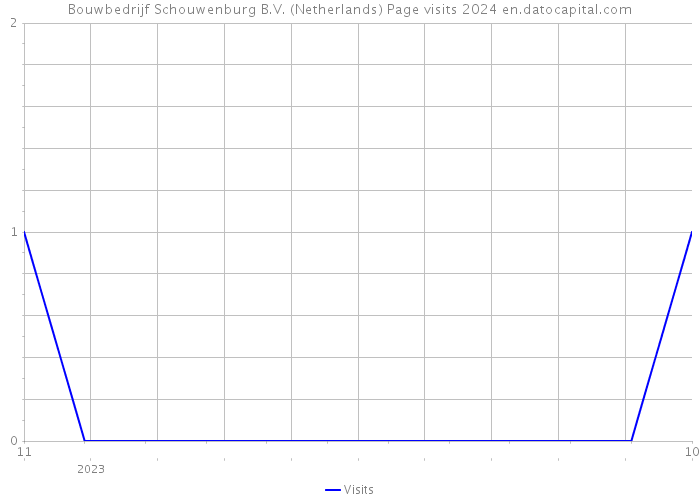 Bouwbedrijf Schouwenburg B.V. (Netherlands) Page visits 2024 