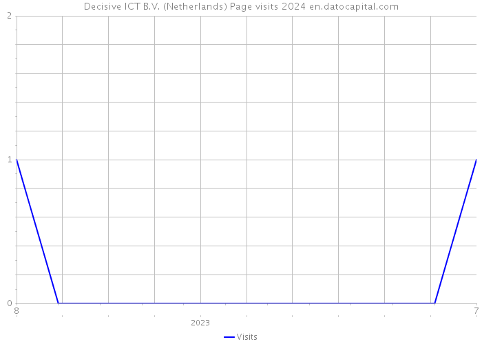 Decisive ICT B.V. (Netherlands) Page visits 2024 