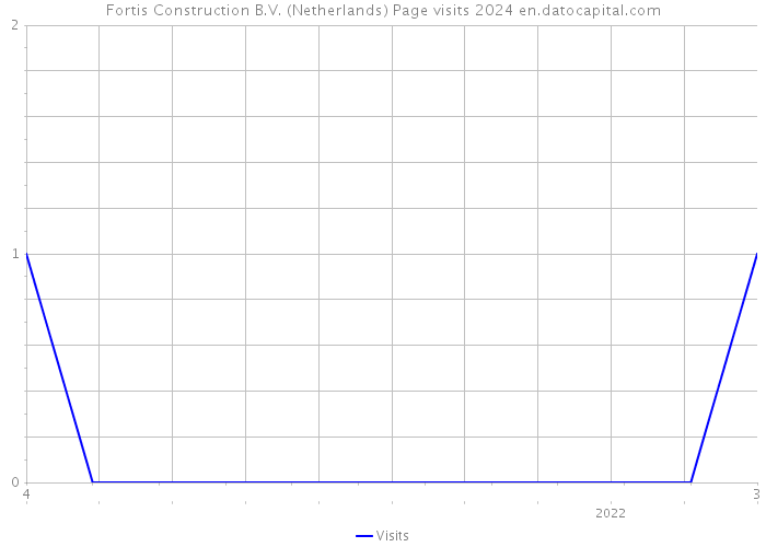 Fortis Construction B.V. (Netherlands) Page visits 2024 