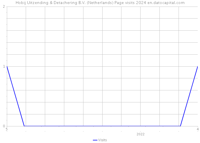 Hobij Uitzending & Detachering B.V. (Netherlands) Page visits 2024 
