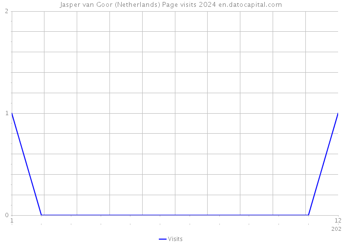 Jasper van Goor (Netherlands) Page visits 2024 