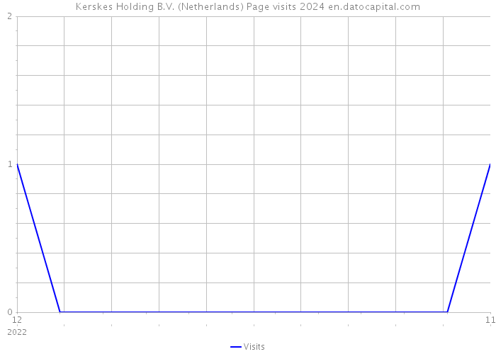 Kerskes Holding B.V. (Netherlands) Page visits 2024 