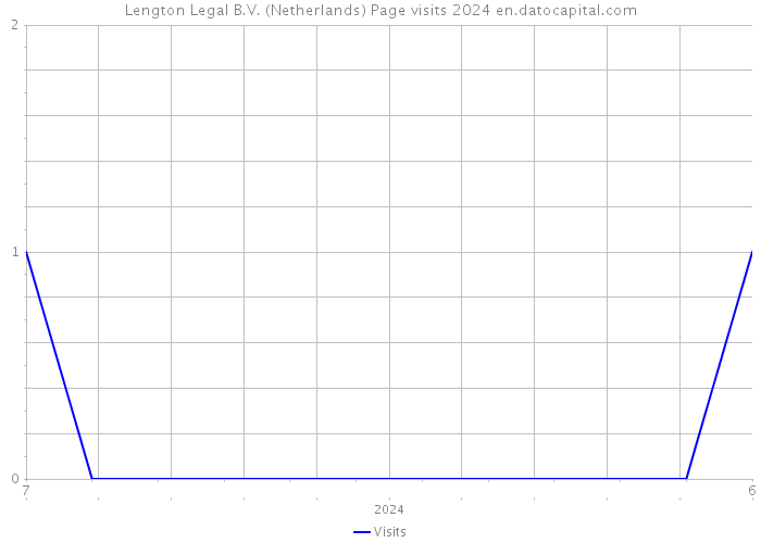 Lengton Legal B.V. (Netherlands) Page visits 2024 