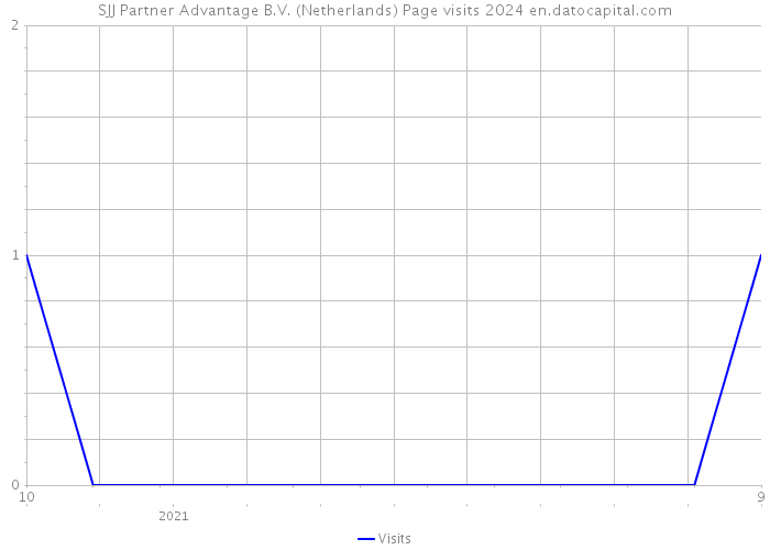 SJJ Partner Advantage B.V. (Netherlands) Page visits 2024 