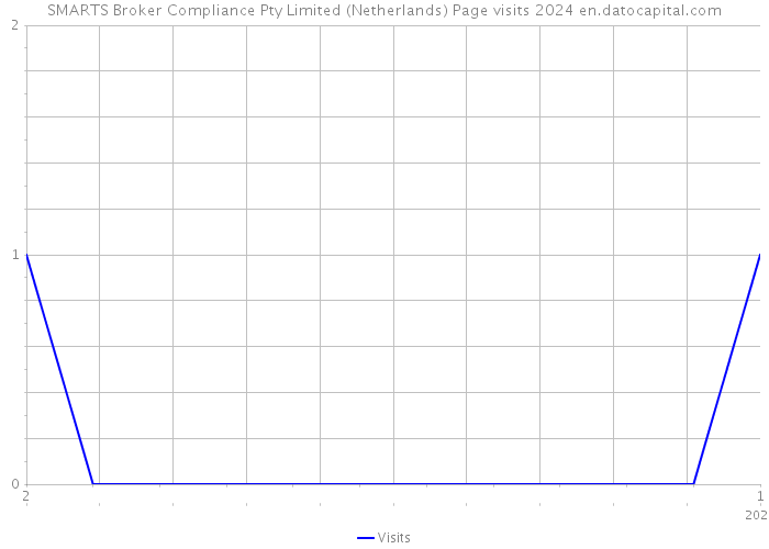 SMARTS Broker Compliance Pty Limited (Netherlands) Page visits 2024 