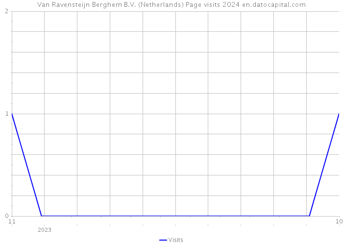 Van Ravensteijn Berghem B.V. (Netherlands) Page visits 2024 