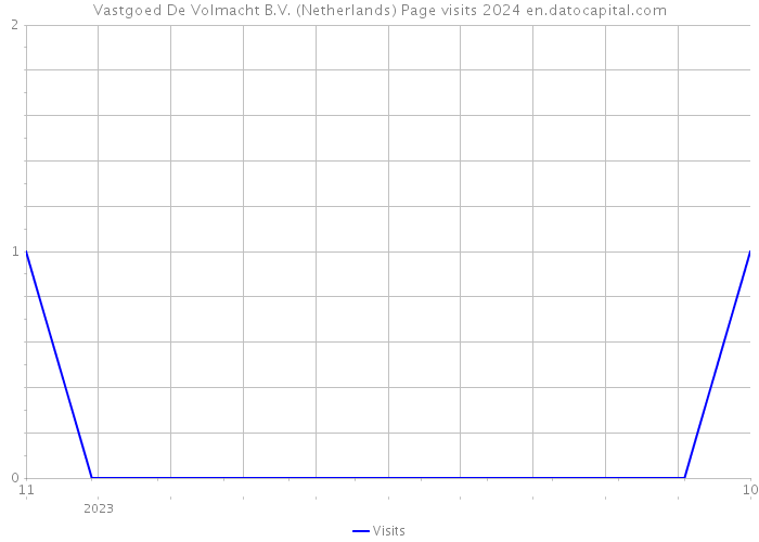 Vastgoed De Volmacht B.V. (Netherlands) Page visits 2024 