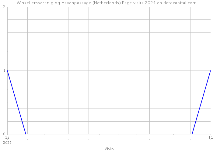 Winkeliersvereniging Havenpassage (Netherlands) Page visits 2024 