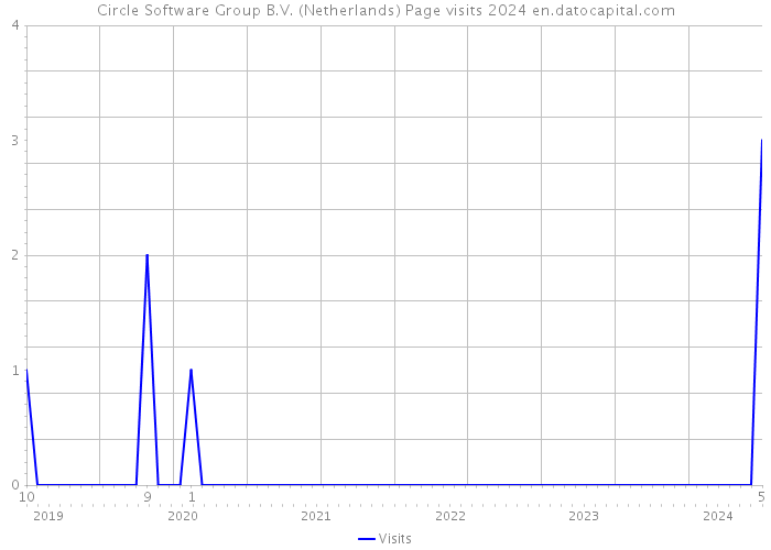 Circle Software Group B.V. (Netherlands) Page visits 2024 